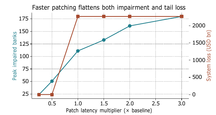 Silicon Valley Certification Hub Chief AI Officer — sensitivity of peak impairment and tail loss to AI vendor patch latency