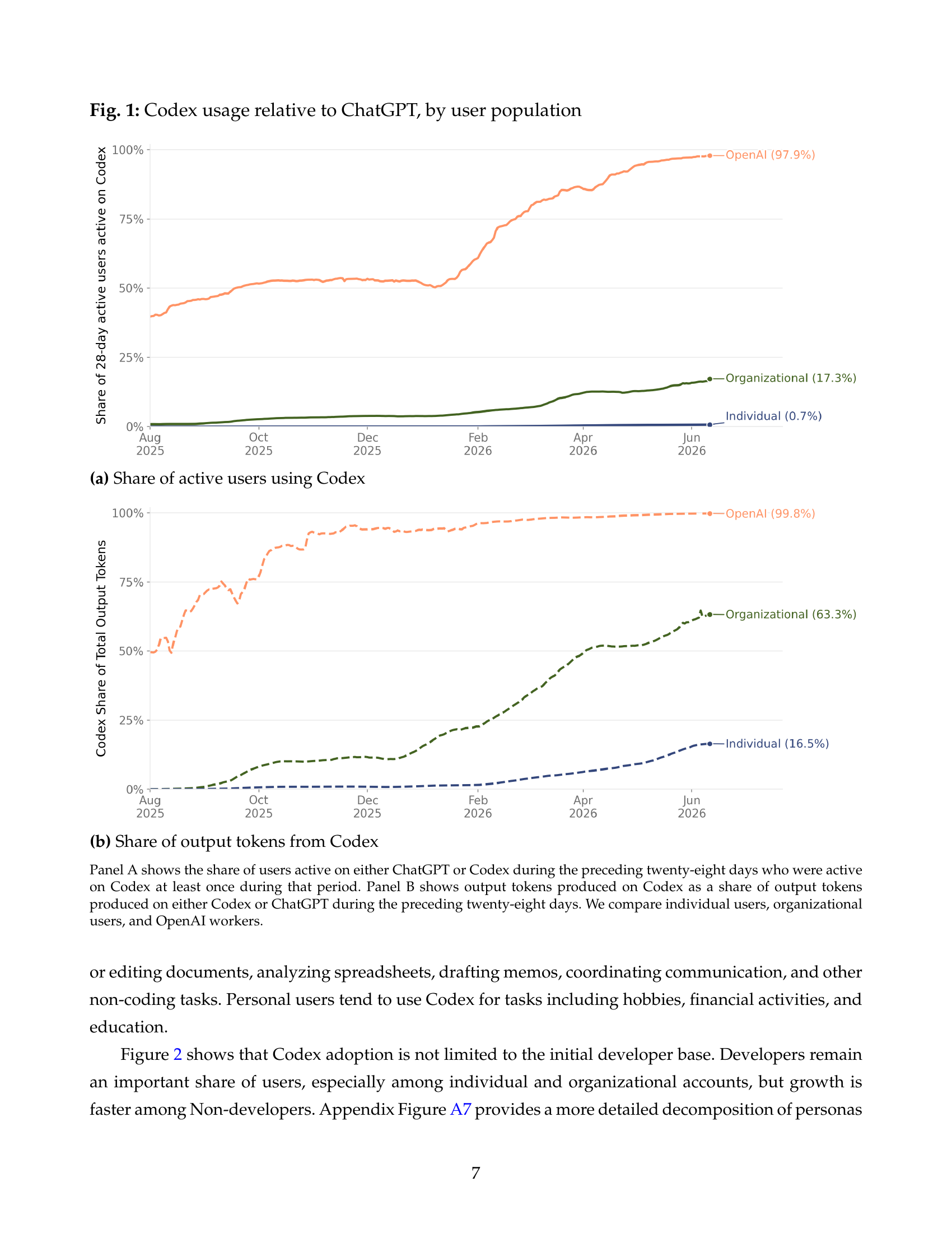 Silicon Valley Certification Hub Chief AI Officer — Codex usage relative to ChatGPT by user population