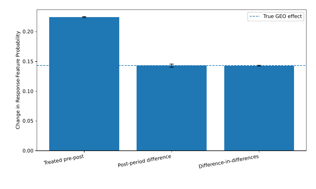 Silicon Valley Certification Hub Chief AI Officer — difference-in-differences removes platform growth shared by treated and untreated clusters when measuring GEO effect