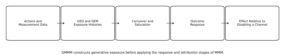 Silicon Valley Certification Hub Chief AI Officer — left-to-right flowchart of the Generative Marketing Mix Modeling pipeline, from actions and measurement data through GEO and GEM exposure histories, carryover and saturation, to outcome response and the effect of disabling a channel