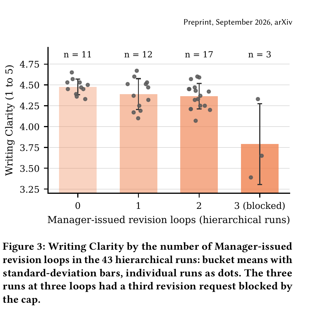 Silicon Valley Certification Hub Chief AI Officer — writing clarity falling as the number of manager revision loops increases