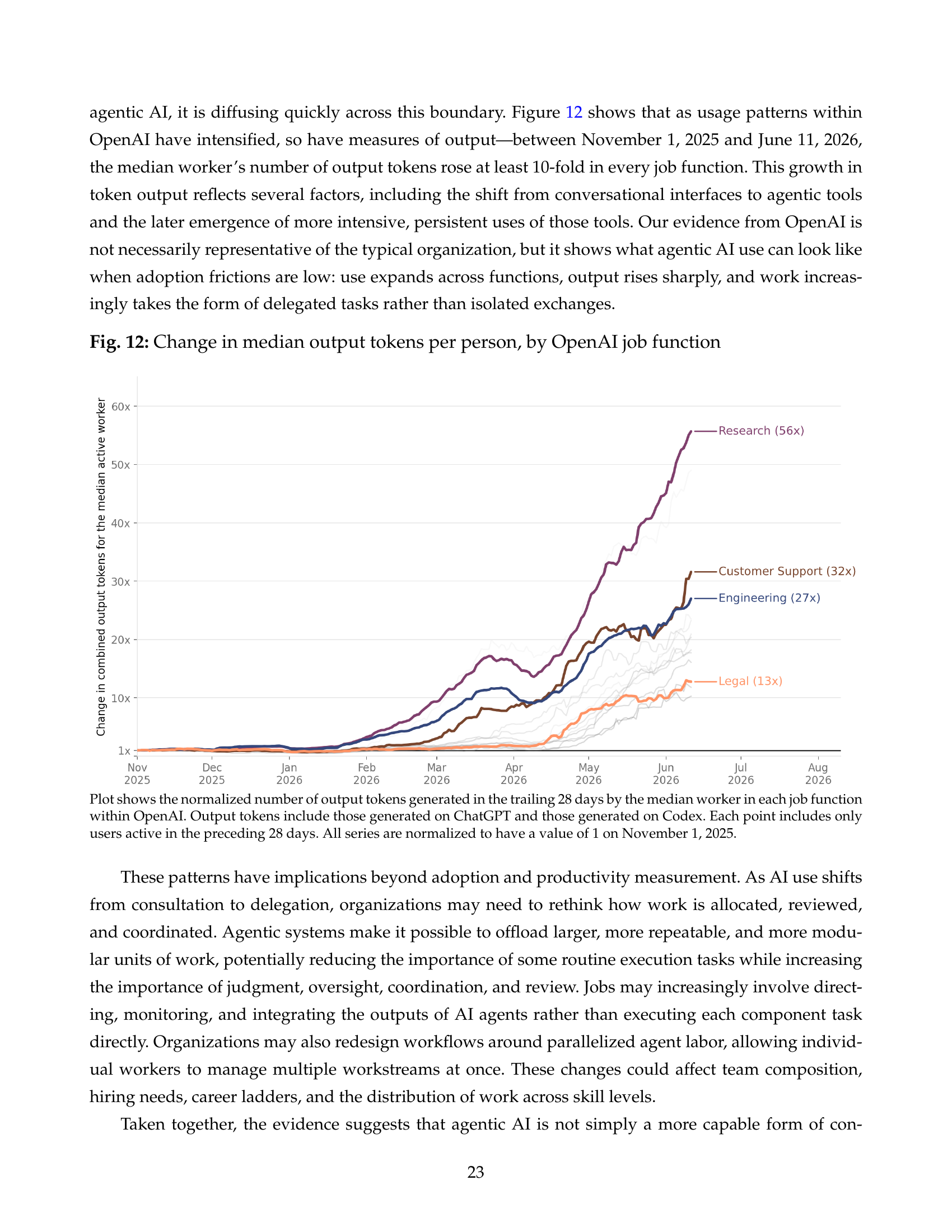 Silicon Valley Certification Hub Chief AI Officer — change in median output tokens per person by job function