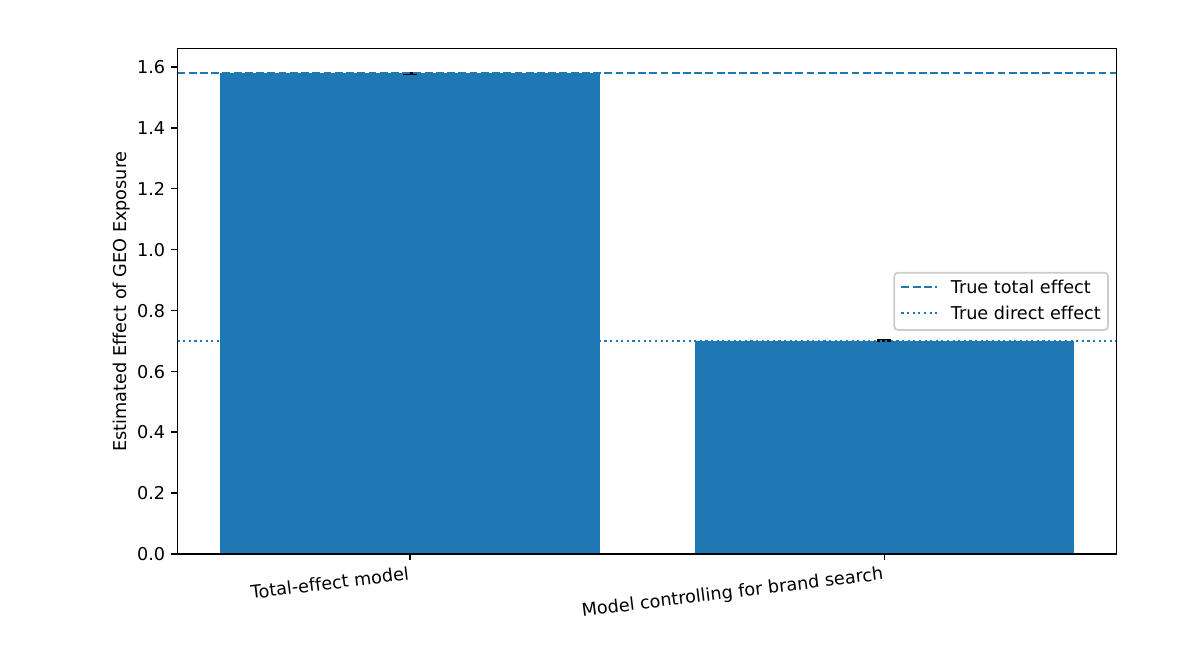 Silicon Valley Certification Hub Chief AI Officer — total versus direct effect of GEO exposure in the additive mediation design