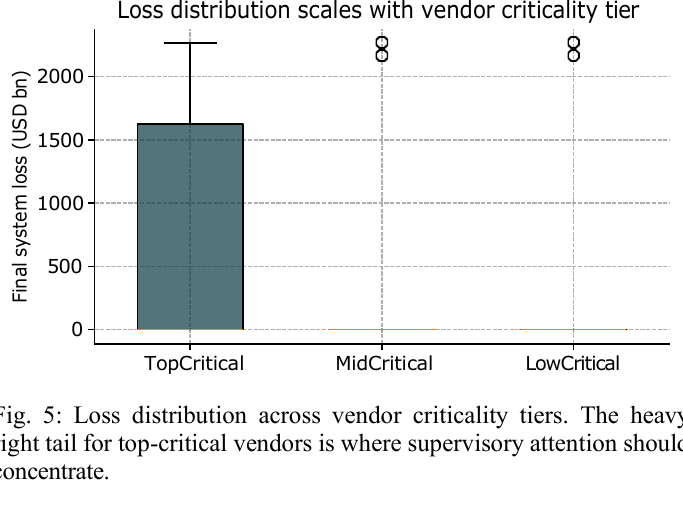 Silicon Valley Certification Hub Chief AI Officer — system loss distribution by AI vendor criticality tier showing heavy tail in top-critical vendors
